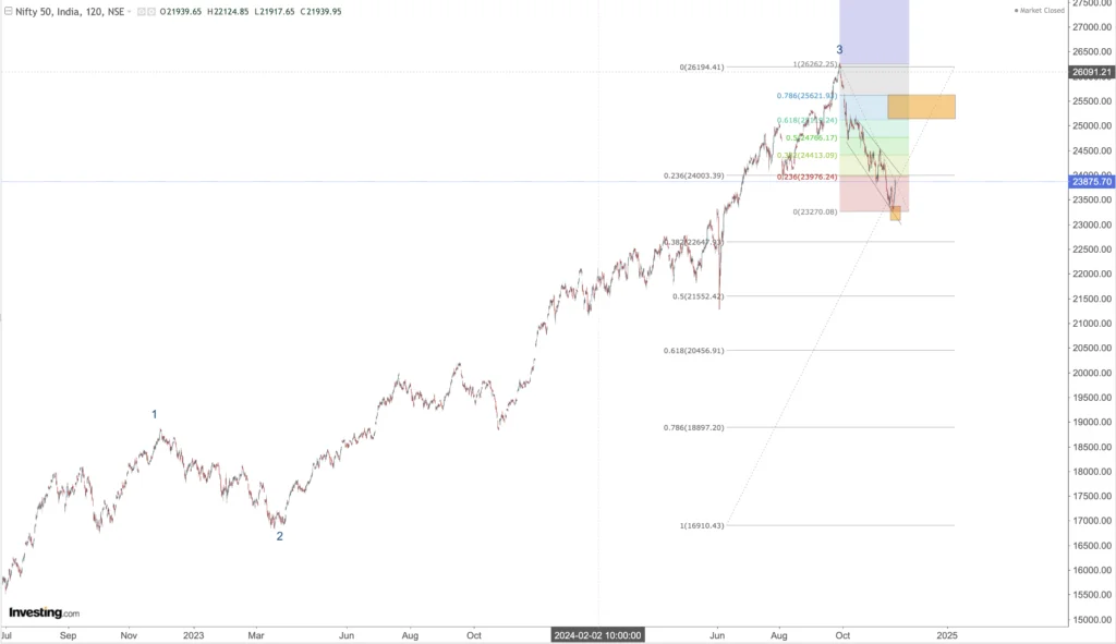 You are currently viewing NIFTY 25th Nov 2024