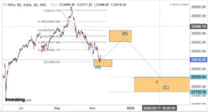 Read more about the article NIFTY AND BANKNIFTY 21st Nov 2024