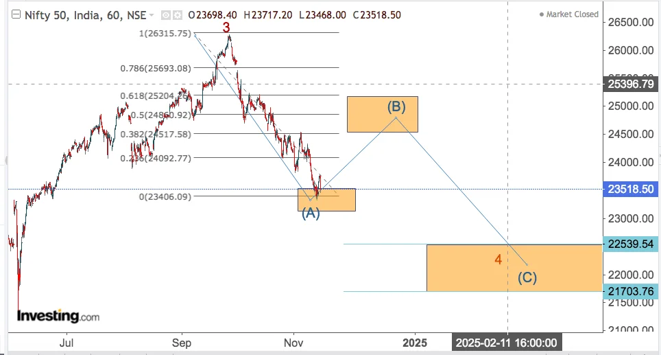 You are currently viewing NIFTY AND BANKNIFTY 21st Nov 2024