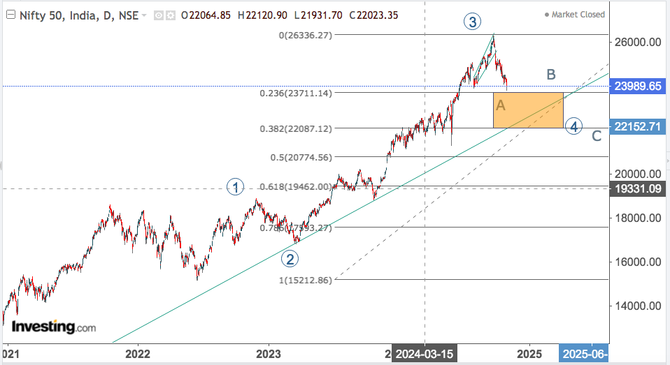 NIFTY DAILY