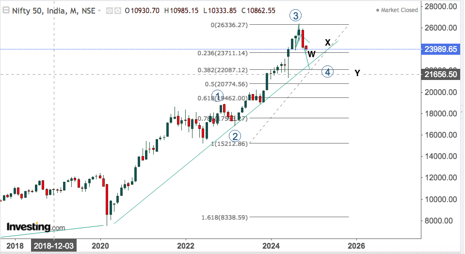 NIFTY MONTHLY