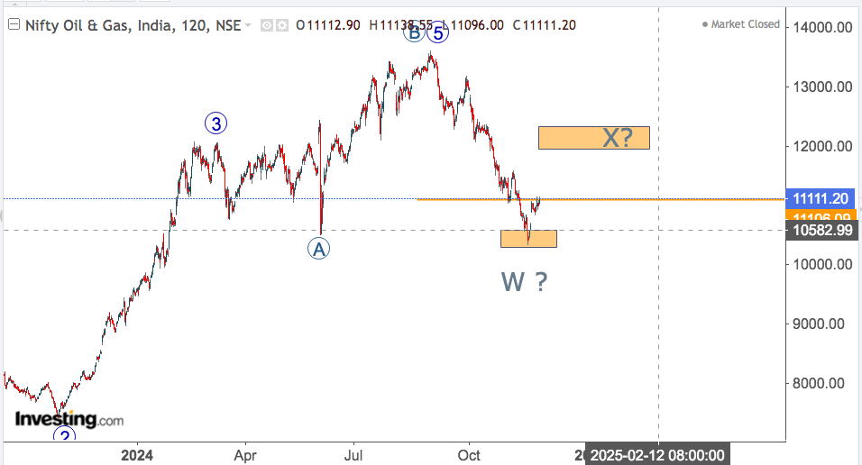 NIFTY OIL AND GAS