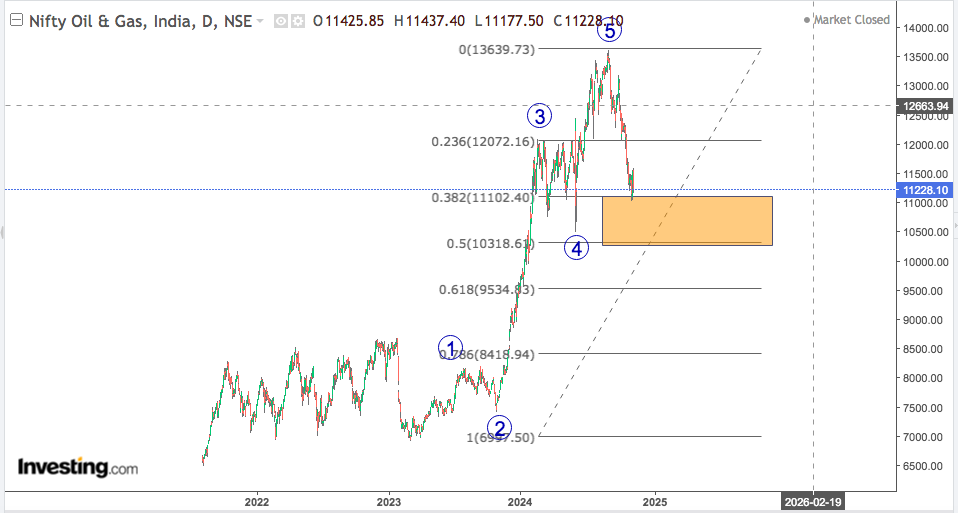 NIFTY OIL AND GAS