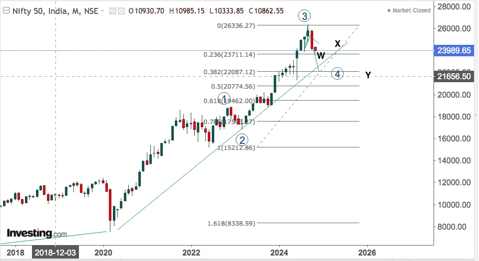 You are currently viewing NIFTY OPENING ON 5th Nov 2024