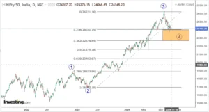 Read more about the article NIFTY Opening On 11th Nov 2024