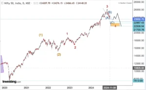 Read more about the article NIFTY Opening On 18th Nov 2024