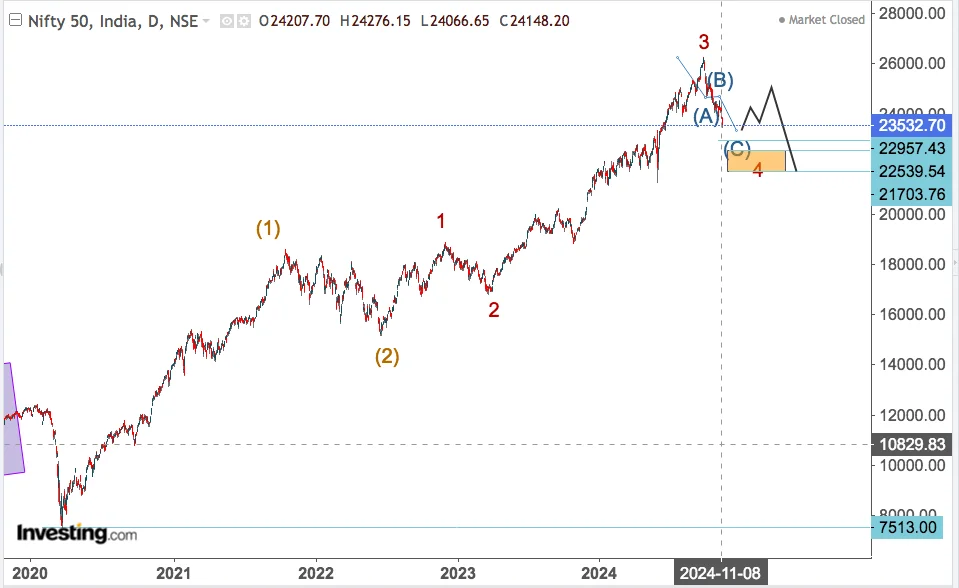 You are currently viewing NIFTY Opening On 18th Nov 2024