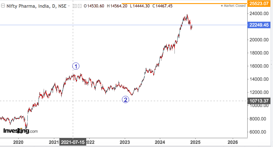 NIFTY PHARMA