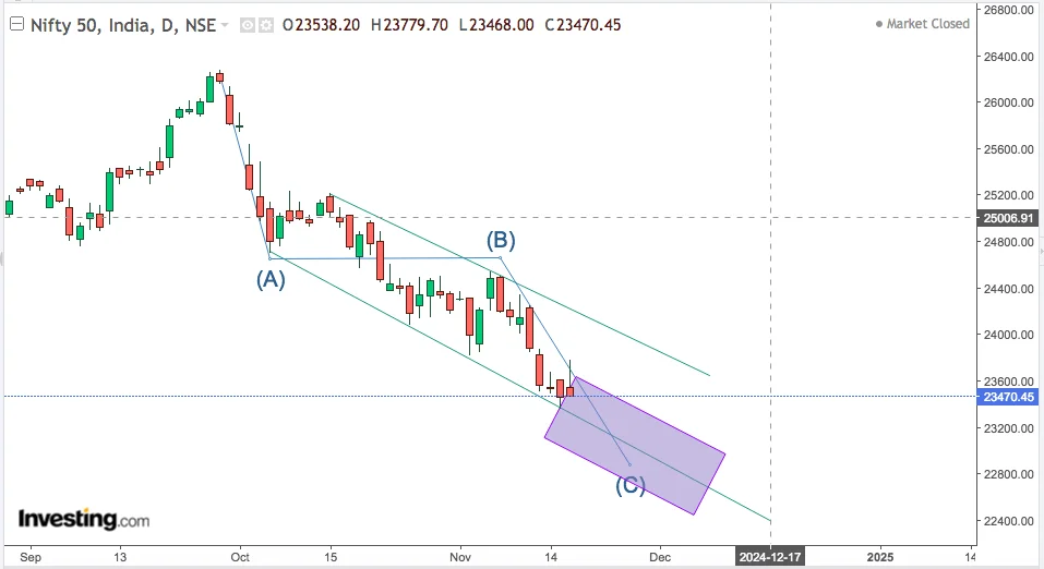 You are currently viewing NIFTY                                                                                         Plus Defence Stocks                                                                 HAL, MAZGAON DOCK,BHARAT ELECTRONICS, BHARAT DYNAMICS