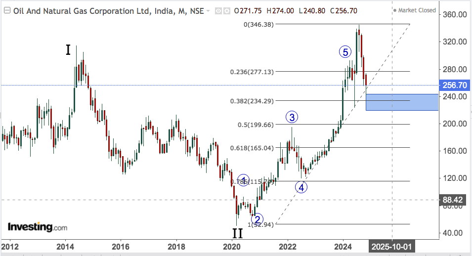 ONGC