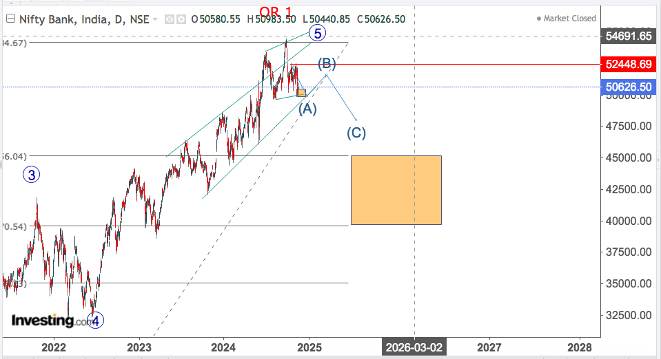 bank nifty 21st