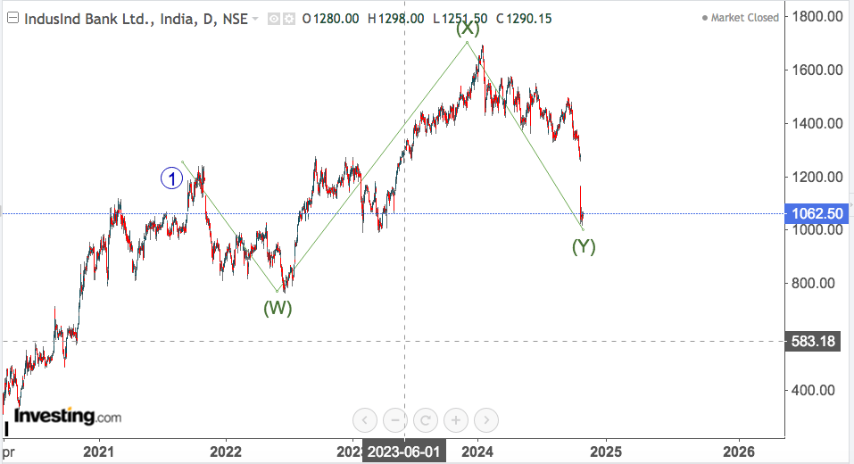 indusind bank