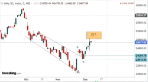 Read more about the article NIFTY, NIFTY BANK, GOLD , NASDAQ AND Some Stocks Showing Signs Of Some Reversal Opening On 9th Dec 2024