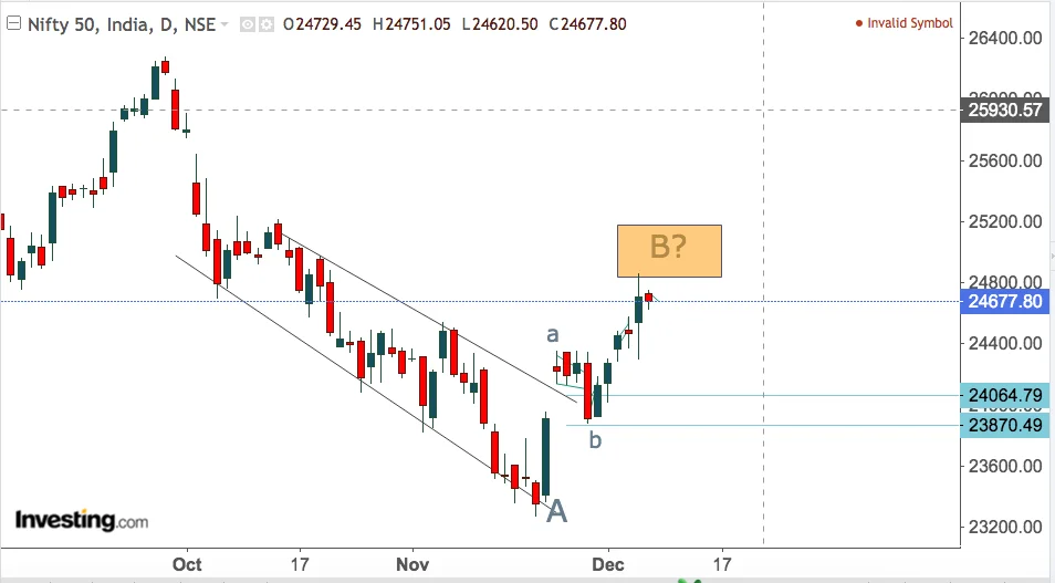 You are currently viewing NIFTY, NIFTY BANK, GOLD , NASDAQ AND Some Stocks Showing Signs Of Some Reversal Opening On 9th Dec 2024