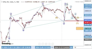 Read more about the article NIFTY Opening On 19th Dec 2024