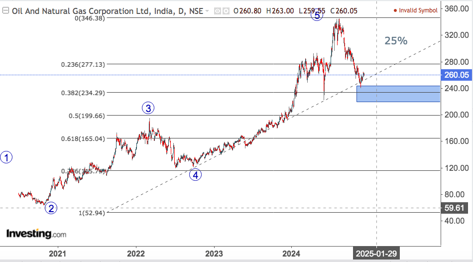 ONGC