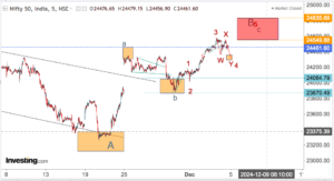 Read more about the article NIFTY AND BANK NIFTY Opening On 5th Dec 2024