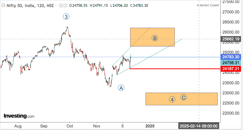 You are currently viewing NIFTY AND SECTORS Opening On 16th Dec 2024