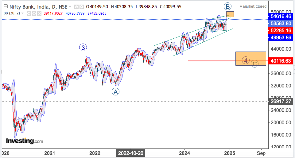 nifty bank 16th