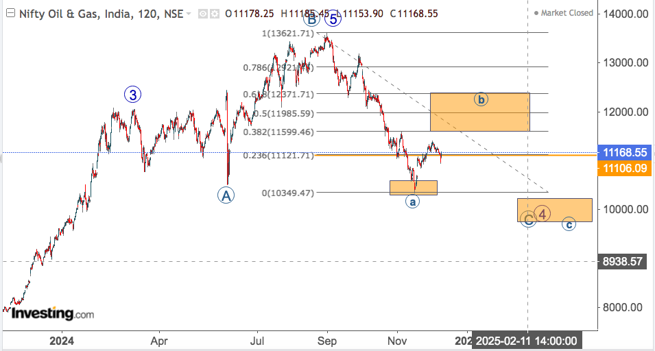 nifty oil and gas