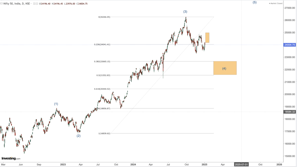 NIFTY DAILY