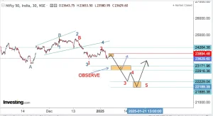 Read more about the article NIFTY Opening On 7th Jan 2025