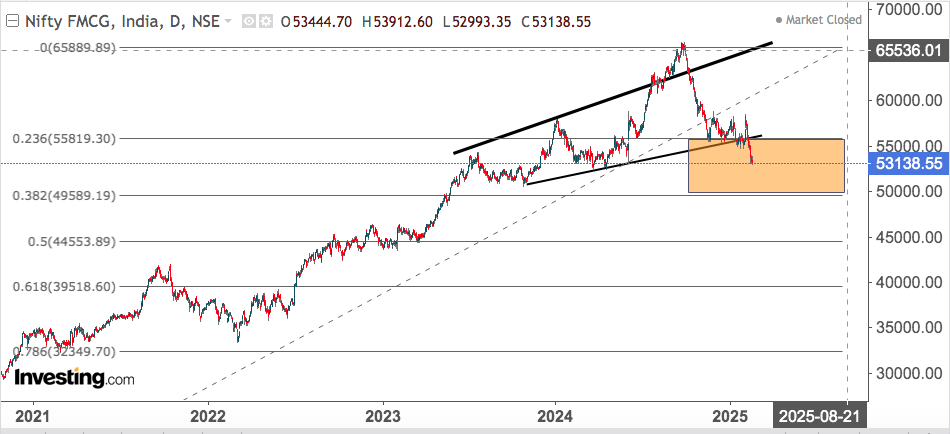 NIFTY FMCG