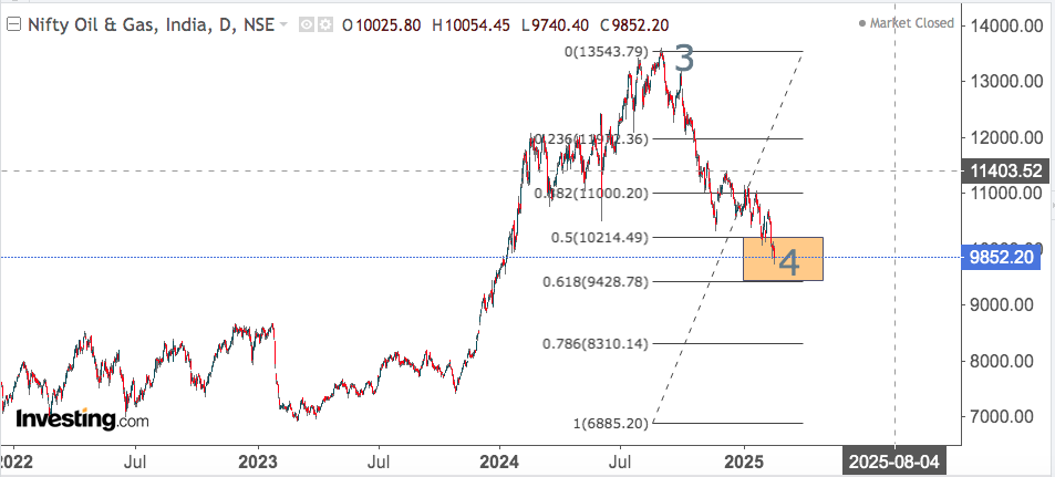 NIFTY OIL AND GAS