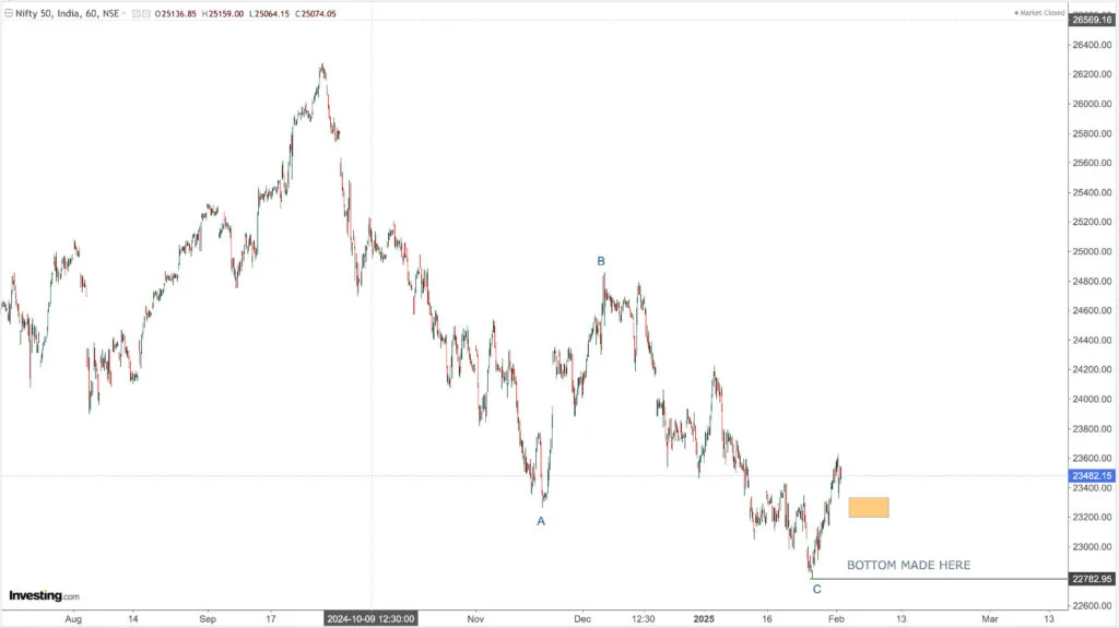 You are currently viewing NIFTY Opening On 3rd Feb 2025