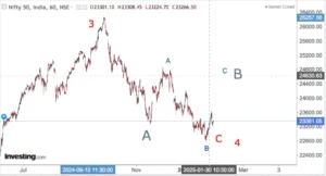 Read more about the article NIFTY Opening On 4th Feb 2025