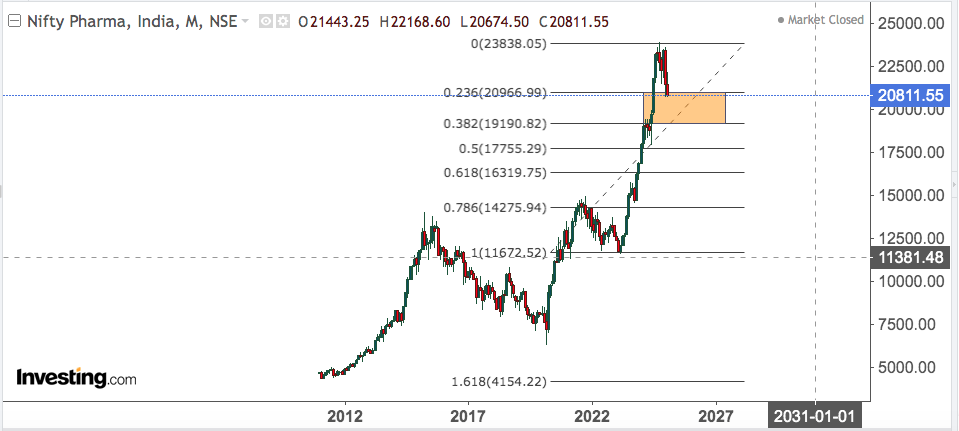 NIFTY PHARMA