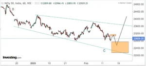 Read more about the article NIFTY, SECTORS AND GOLD ETF                                          Opening On 17th Feb 2025