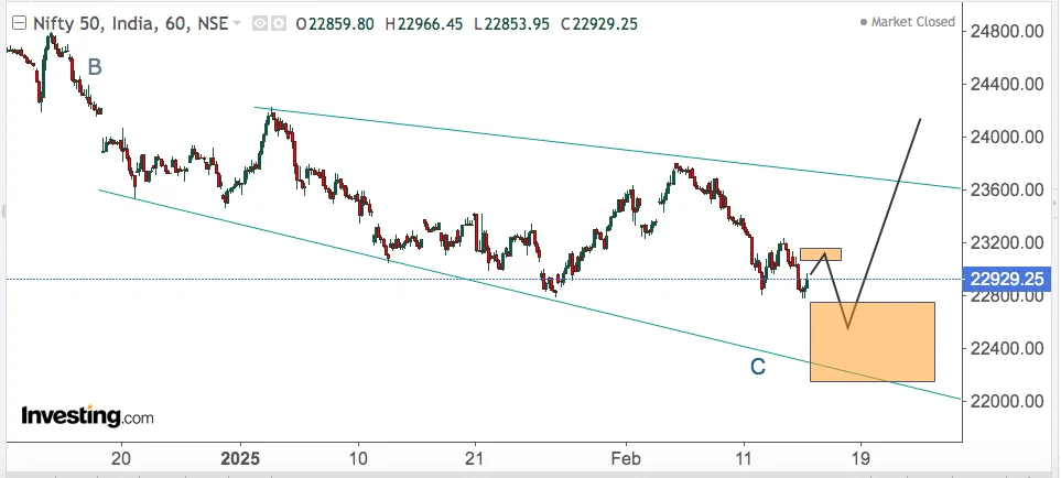 You are currently viewing NIFTY, SECTORS AND GOLD ETF                                          Opening On 17th Feb 2025