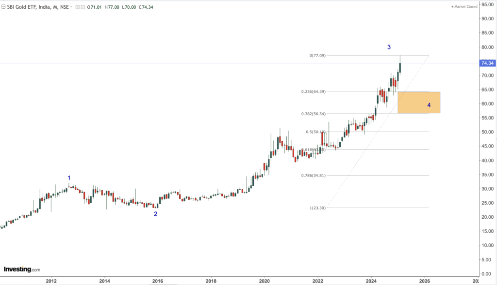 SBI GOLD ETF