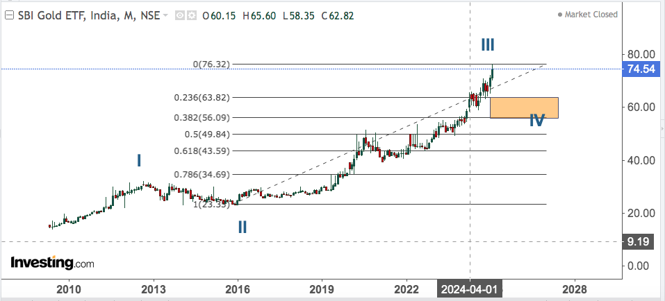 SBI GOLD