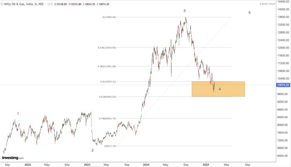 nifty oil