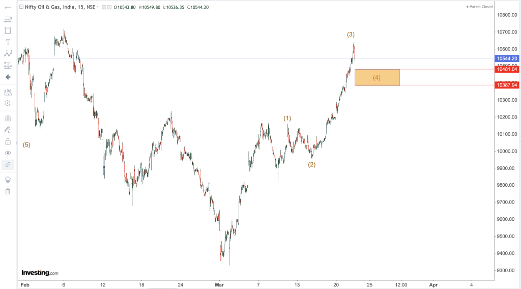 NIFTY OIL AND GAS