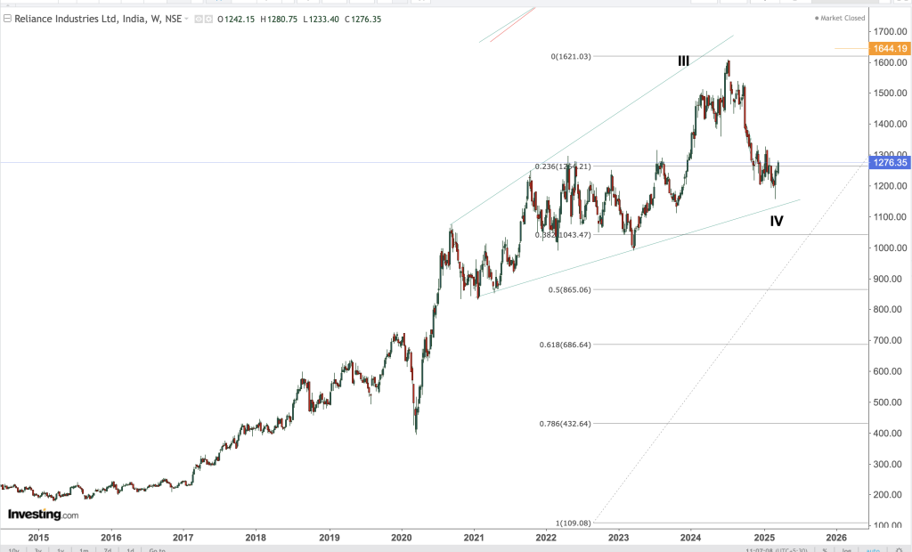 RELIANCE INDUSTRIES