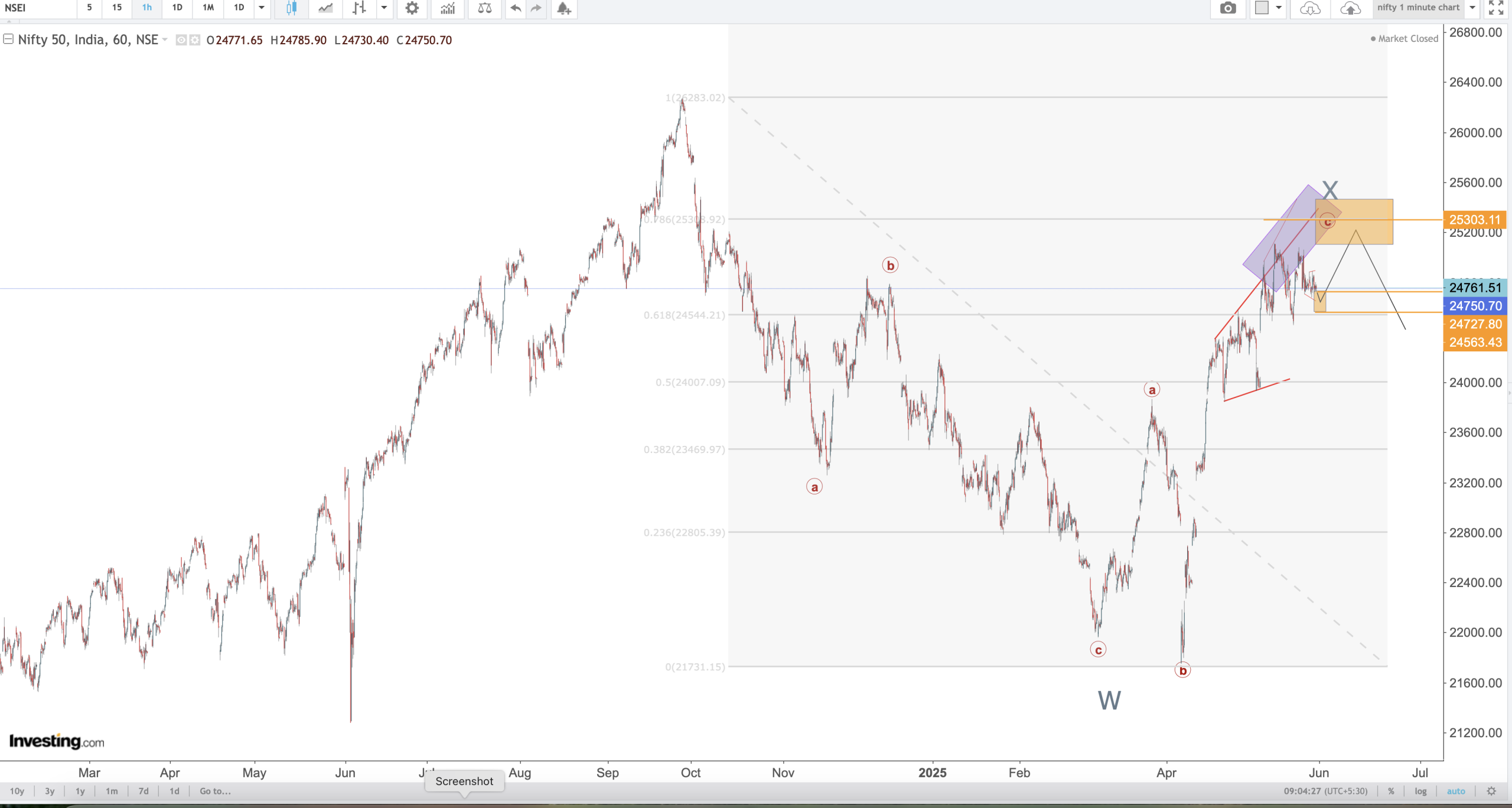 You are currently viewing Nifty, Gold, Nasdaq, And Nifty Sectors For Opening On 2nd June 2025