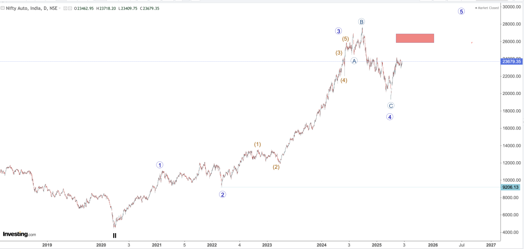 NIFTY AUTO