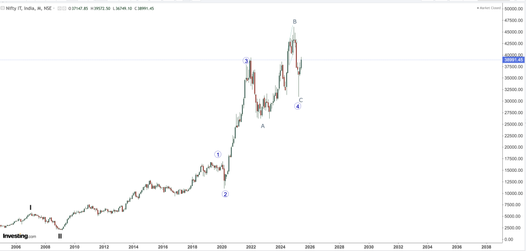 NIFTY IT