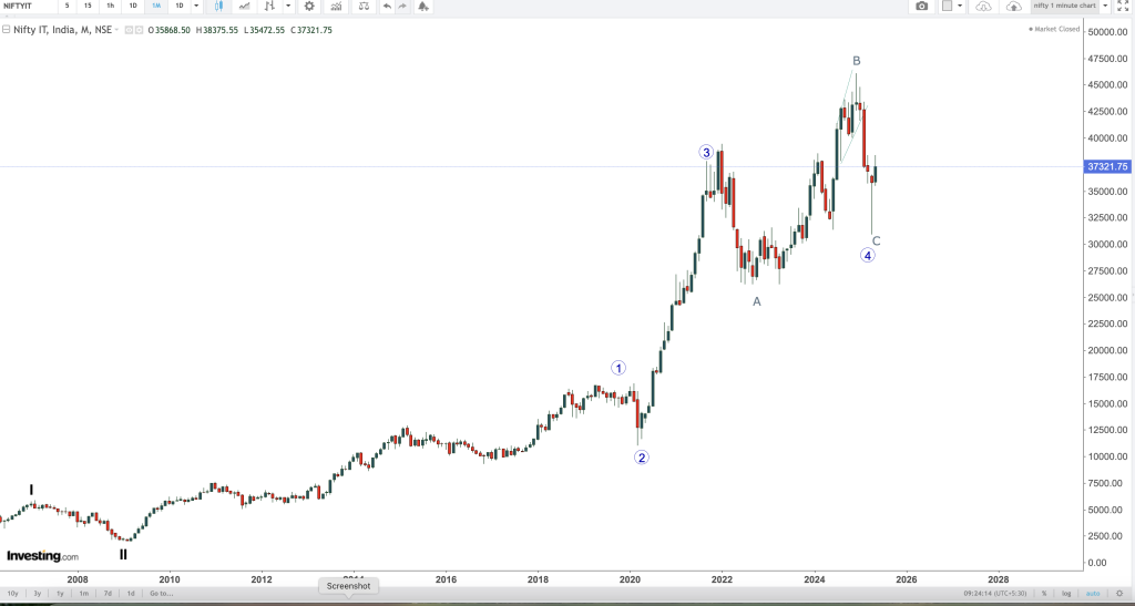 NIFTY IT