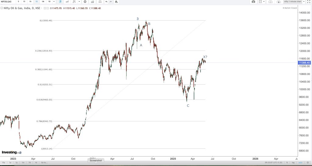 NIFTY OIL