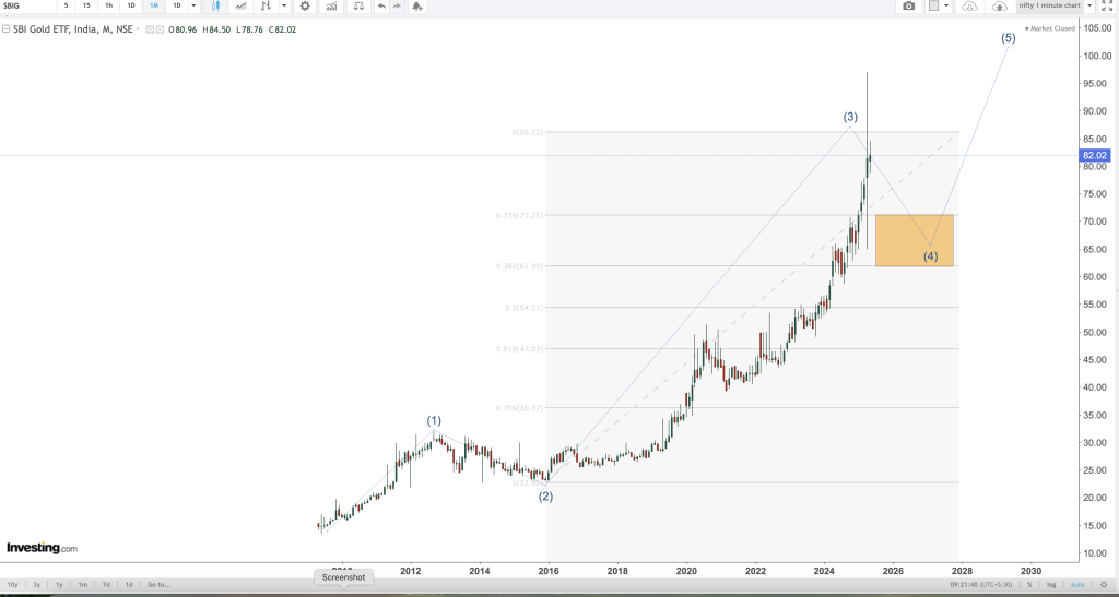 SBI GOLD ETF