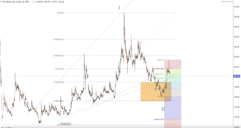 YES BANK