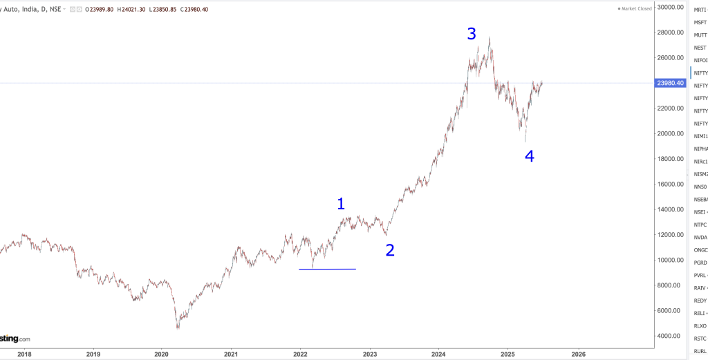 NIFTY AUTO