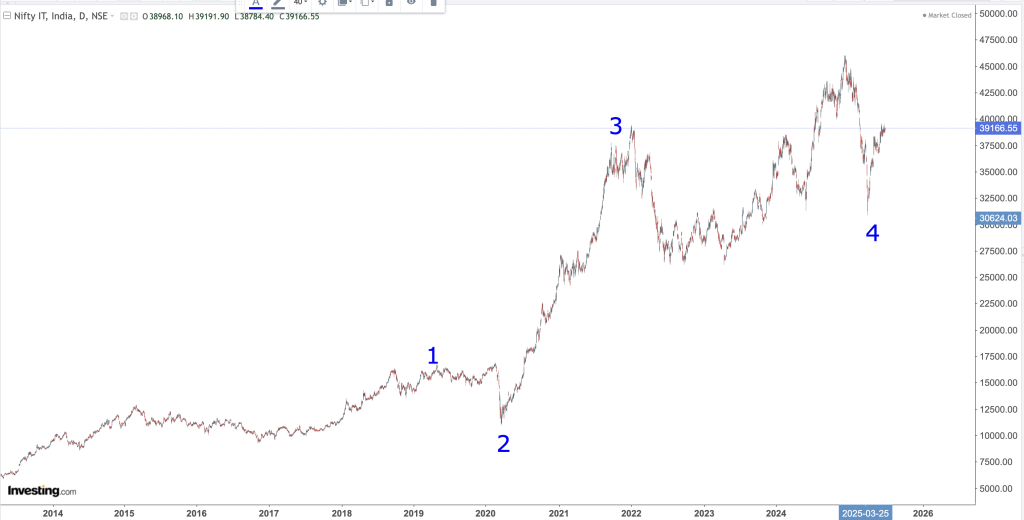 NIFTY IT
