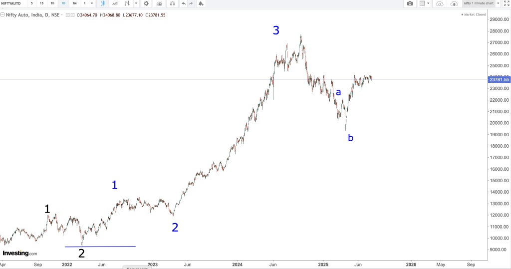 nifty auto