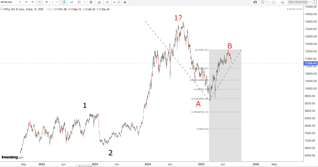 nifty oil and gas