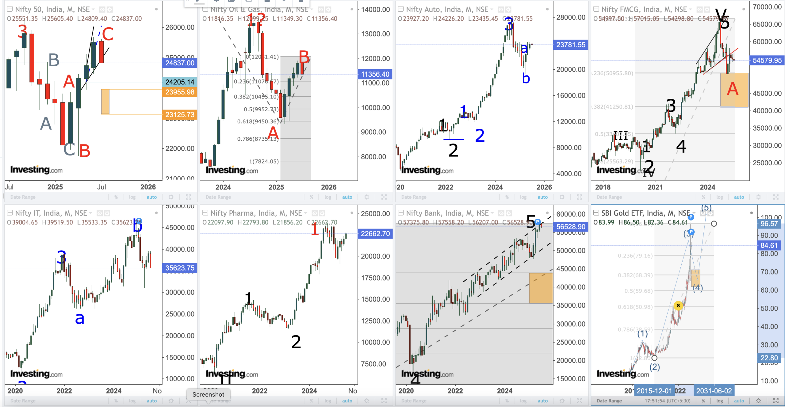 You are currently viewing NIFTY , SECTORS AND SELECT STOCKS Opening                           On 28th July 2025